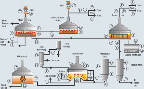 Brewhouse.